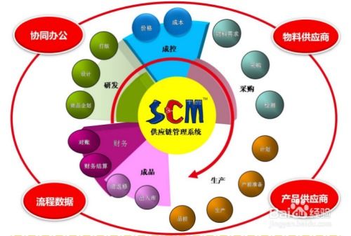 賦能現代商業 供應鏈管理軟件與服務的一體化解決方案